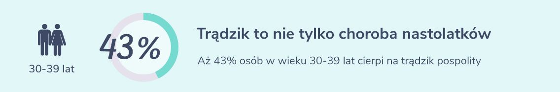 Trądzik dotyka 43% dorosłych w wieku 30-39 lat