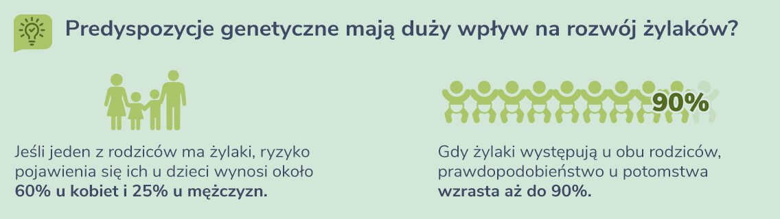 Predyspozycje genetyczne mają duży wpływ na rozwój żylaków